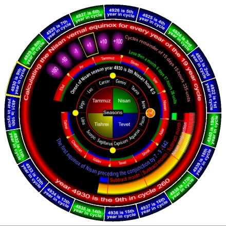 Vernal equinox and autumnal summer winter solstice of 19 years cycle Jewish calendar kiddush hachodesh